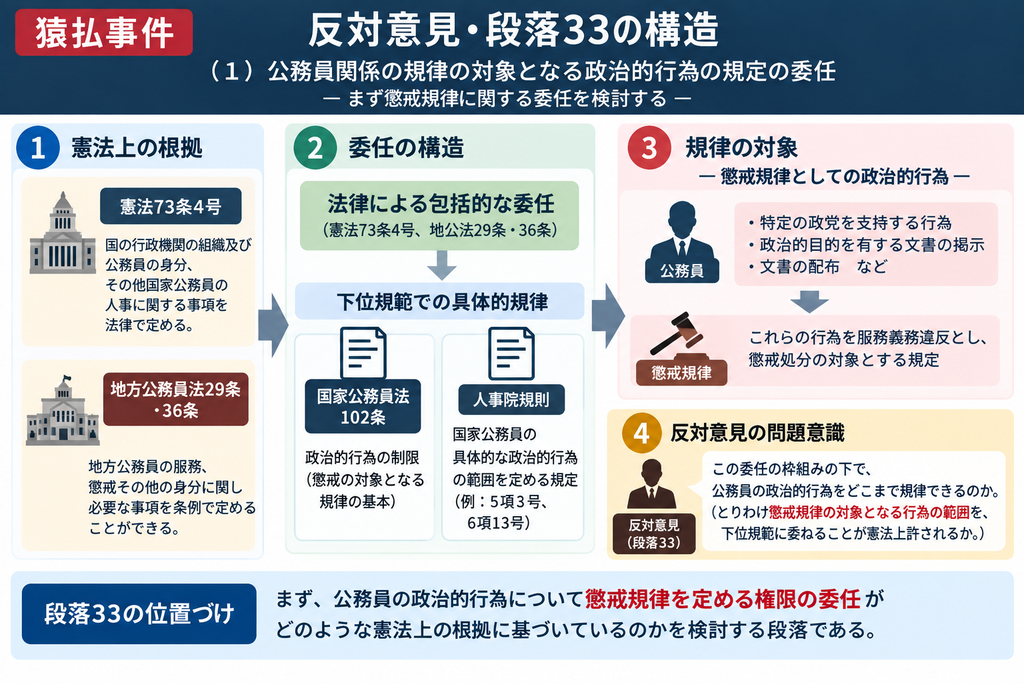 猿払事件最高裁判決の反対意見・段落33について、公務員の政治的行為を懲戒規律の対象としてどこまで人事院規則などの下位規範に委任できるかを整理した図解。図では、①憲法73条4号や地方公務員法29条・36条などを、公務員制度や服務・懲戒を法律で定める憲法上・法律上の基礎として確認、②国家公務員法102条が政治的行為の制限について基本的な枠組みを定め、その具体的内容を人事院規則へ委任する構造を示し、③特定政党の支持、政治的目的を持つ文書の掲示・配布などを服務義務違反として懲戒対象にする仕組みを整理している。さらに④反対意見の問題意識として、刑罰とは区別して、まず公務員関係内部の懲戒規律について、政治的行為の具体的な範囲を下位規範へ委任することが憲法上どこまで許されるかを検討する段階であることを示している。段落33は、後に刑罰対象となる政治的行為の委任を厳しく審査する前提として、まず懲戒規律に関する委任の合憲性を検討する入口となる段落である。