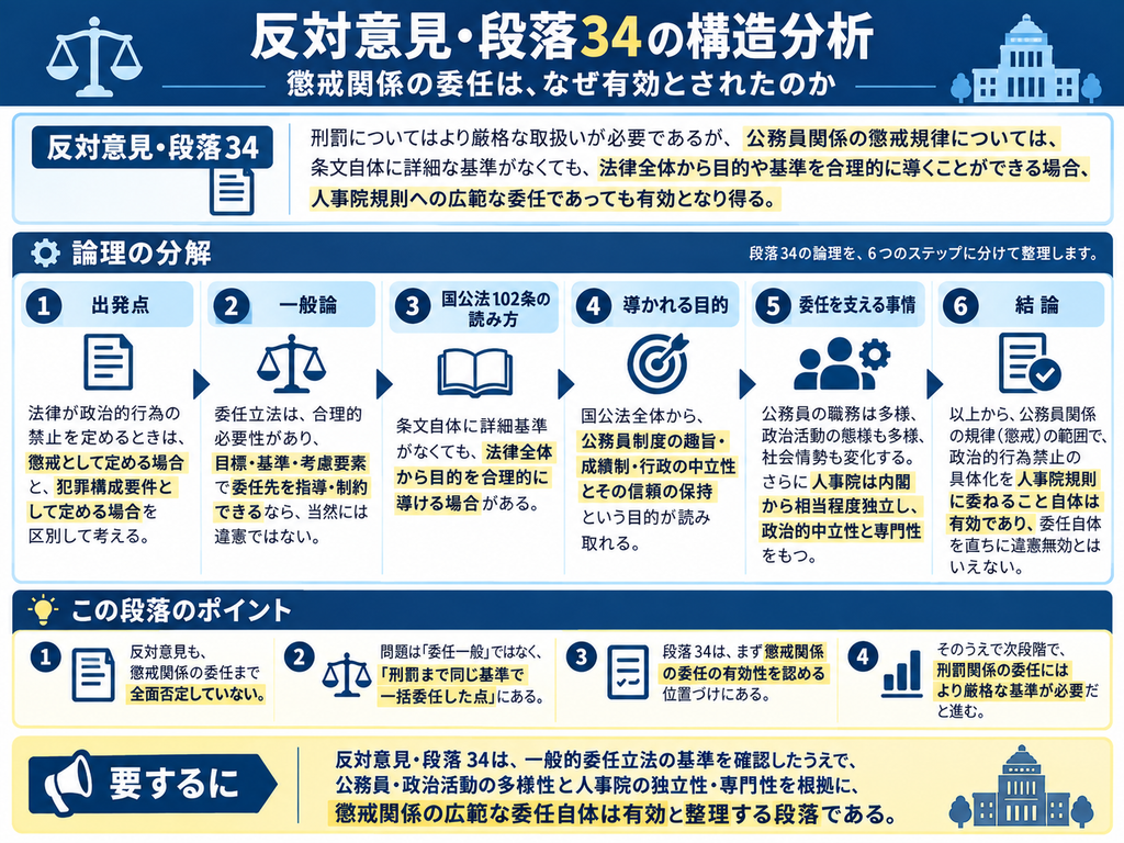 猿払事件最高裁判決の反対意見・段落34について、懲戒関係における人事院規則への委任がなぜ有効とされたのかを整理した図解。反対意見はまず、公務員の政治的行為を規制する場合でも、公務員関係内部の懲戒規律として定める場合と、犯罪構成要件として刑罰を科す場合とでは、憲法上の基準を区別すべきだとする。そのうえで、一般的な委任立法は、合理的必要性があり、目標・基準・考慮要素などによって委任先を指導・制約できるなら、必ずしも違憲ではないと整理する。国家公務員法102条1項自体には詳細な基準がなくても、法律全体から、成績制公務員制度、行政の中立性、その信頼の保持という目的を読み取ることができるとする。また、公務員の職務や政治活動の態様が多様で、社会情勢も変化すること、人事院が内閣から一定の独立性を持ち、政治的中立性と専門性を備えることから、具体的な禁止行為の範囲を人事院規則に委任することには合理性があると評価する。図では、①懲戒と刑罰の区別、②一般的委任立法の許容基準、③国家公務員法102条の読み方、④法律全体から行政の中立性という目的を導く、⑤公務員・政治活動の多様性と人事院の独立性・専門性、⑥懲戒関係の委任自体は有効、という6段階に分解している。反対意見が委任そのものを全面否定しているのではなく、まず懲戒関係の広範な委任は認め、その後に刑罰関係の委任にはより厳格な基準を要求するという論理構造を示している。