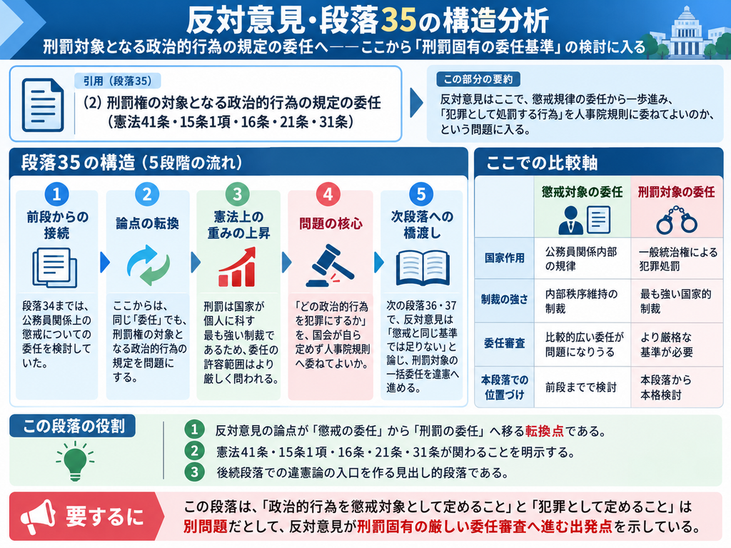 猿払事件最高裁判決の反対意見・段落35について、論点が『懲戒対象となる政治的行為の委任』から『刑罰対象となる政治的行為の委任』へ移ることを示した図解。反対意見は、ここから犯罪として処罰する政治的行為の範囲を人事院規則に委ねてよいのかという問題を本格的に検討する。図では、①前段までの懲戒規律に関する委任論から接続し、②論点を刑罰対象の委任へ転換し、③刑罰は国家が個人に科す最も強い制裁であるため、委任の許容範囲もより厳格に問われること、④どの政治的行為を犯罪にするかを国会が自ら定めず人事院規則へ委ねてよいのかが核心となること、⑤次の段落36・37で懲戒と同じ基準では足りず刑罰固有の基準が必要だという違憲論へ進むこと、という5段階に整理している。右側では、懲戒対象の委任は公務員関係内部の規律で比較的広い委任があり得るのに対し、刑罰対象の委任は一般統治権による犯罪処罰であるため、より厳格な委任基準が必要になるという比較を示している。段落35は、反対意見が『懲戒できる行為』と『犯罪にできる行為』を別問題として扱い、刑罰固有の厳しい委任審査へ入る転換点である。