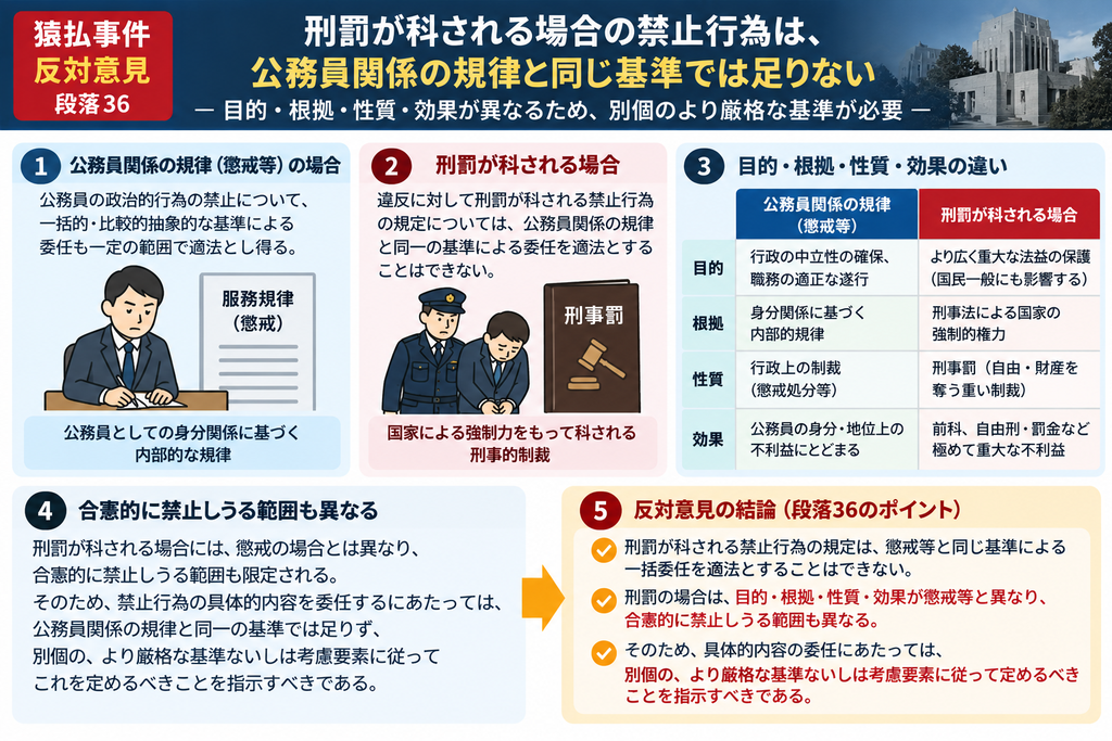 猿払事件最高裁判決の反対意見・段落36について、懲戒規律と刑罰規制の違いを整理した図解。反対意見は、公務員関係上の規律として政治的行為を禁止する場合と、違反に刑罰を科す場合とでは、同じ基準による委任を適法とすることはできないとする。図では、①公務員関係の規律では、身分関係に基づく内部的規律として比較的抽象的な基準による委任も一定範囲で許され得ること、②これに対して刑罰は国家の強制力による重大な制裁であるため同じ基準では足りないこと、③両者は目的・根拠・性質・効果が異なること、④その違いに応じて憲法上禁止できる政治的行為の範囲も異なること、⑤したがって刑罰対象となる禁止行為を委任するには、懲戒とは別個の、より厳格な基準や考慮要素を法律が示す必要があることを整理している。反対意見の核心は、『懲戒できる行為の範囲』と『犯罪として処罰できる行為の範囲』を同一視してはならず、刑罰にはそれ固有の厳格な立法基準が必要だという点にある。