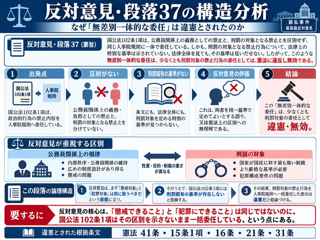 ALTテキスト案です。
「猿払事件最高裁判決の反対意見・段落37について、国家公務員法102条1項による人事院規則への委任が、なぜ刑罰との関係で違憲・無効とされたのかを構造的に整理した図解。反対意見はまず、国公法102条1項が、公務員関係上の義務・負担としての禁止と、刑罰の対象となる禁止とを区別せず、同じ人事院規則へ一体的に委任している点を問題とする。次に、条文自体にも国家公務員法全体にも、刑罰の対象となる政治的行為を限定するための特別な基準が見当たらないと指摘する。図では、①国公法102条1項から人事院規則への委任、②懲戒対象と犯罪対象の区別がないこと、③刑罰固有の厳格な基準が存在しないこと、④両者を同じ基準で規制できるとした立法の考え方を反対意見が批判、⑤少なくとも刑罰対象となる禁止行為の委任は違憲・無効、という5段階に分解している。さらに、公務員関係上の規律は内部秩序や服務規律の維持を目的とするのに対し、刑罰は国家が国民に科す最も強い制裁であり、より厳格な基準が必要であるという両者の違いを対比。反対意見の核心を『懲戒できることと犯罪にできることは同じではないのに、国公法102条1項はその区別を示さないまま一括委任している』と整理し、憲法41条・15条1項・16条・21条・31条違反と結論づけている。