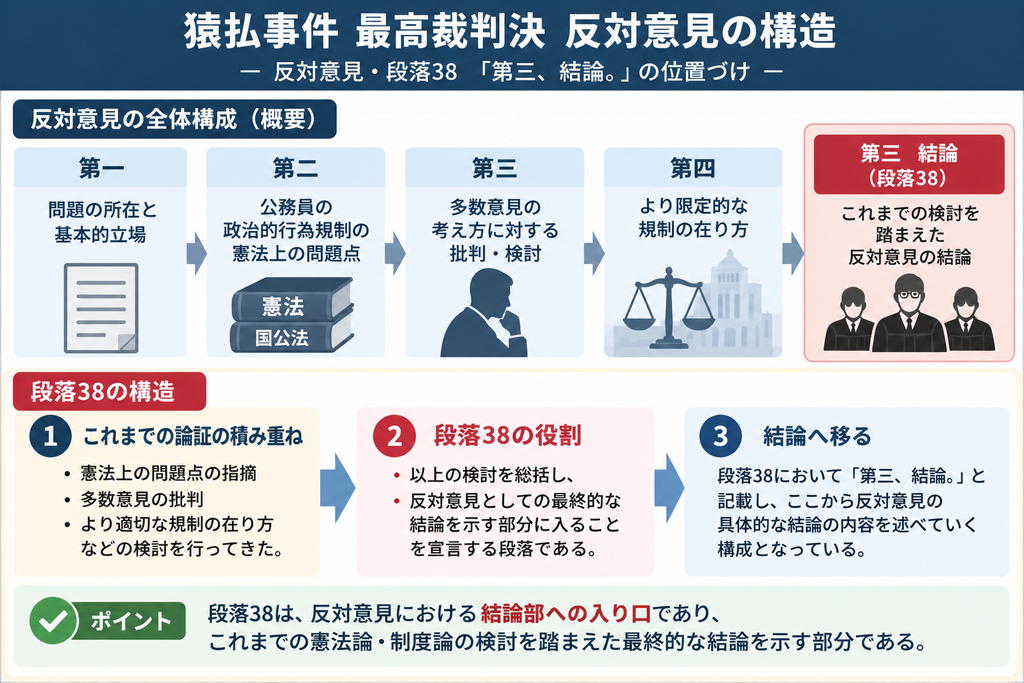 猿払事件最高裁判決の反対意見・段落38『第三、結論。』の位置づけを整理した図解。反対意見では、それまでに政治活動の自由の重要性、公務員の政治的中立性、懲戒と刑罰の違い、刑罰には直接的・重大な危険や厳格な必要性が必要であること、人事院規則への一括委任の憲法上の問題などを検討してきた。段落38は、これらの論証を終え、反対意見としての最終的な結論を述べる部分へ移ることを宣言する段落である。図では、これまでの憲法上・制度上の問題点の整理から、反対意見の最終判断へ進む流れを示し、段落38が結論部への入口となることを強調している。