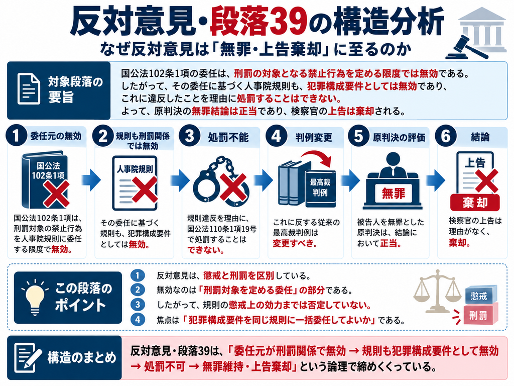 猿払事件最高裁判決の反対意見・段落39について、なぜ反対意見が無罪・上告棄却という結論に至るのかを構造化した図解。反対意見はまず、国家公務員法102条1項による人事院規則への委任について、刑罰の対象となる禁止行為を定める部分に限って無効とする。次に、その無効な委任に基づいて制定された人事院規則も、犯罪構成要件として用いる限り無効となるため、規則違反を理由に国家公務員法110条1項19号で処罰することはできないとする。その結果、これに反する従来の最高裁判例は変更すべきであり、被告人を無罪とした原判決は結論において正当で、検察官の上告は棄却すべきだと結論づける。図では、①刑罰関係における委任元の無効、②規則も犯罪構成要件として無効、③処罰不能、④従来判例の変更、⑤原判決の無罪評価、⑥上告棄却、という6段階に分解。さらに、反対意見は懲戒と刑罰を区別しており、無効とするのは刑罰対象を定める委任部分であって、人事院規則の懲戒上の効力まで否定していないことを示している。