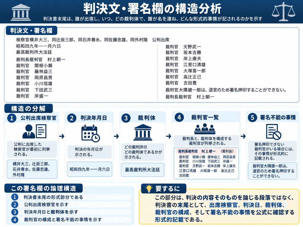 猿払事件最高裁判決の判決文末尾にある署名欄の構造を整理した図解。署名欄には、まず公判に出席した検察官として横井大三、辻辰三郎、石井春水、佐藤忠雄、外村隆の各検察官が記載され、続いて判決年月日である昭和49年11月6日、裁判体である最高裁判所大法廷が示されている。その後、裁判長裁判官村上朝一をはじめ、関根小郷、藤林益三、岡原昌男、小川信雄、下田武三、岸盛一、天野武一、坂本吉勝、岸上康夫、江里口清雄、大塚喜一郎、高辻正己、吉田豊の各裁判官が列記されている。さらに、大隅健一郎裁判官については、退官のため署名押印できない事情が記載され、最後に裁判長裁判官村上朝一の名が置かれている。図では、①公判出席検察官、②判決年月日、③裁判体、④裁判官一覧、⑤署名不能の事情、という5要素に分解。下部では、この署名欄が判決内容そのものを論じる部分ではなく、誰が出席し、いつ、どの裁判体で、どの裁判官が構成員となり、署名不能の事情があったかを公式に確認する判決書末尾の形式的記載であることを示している。