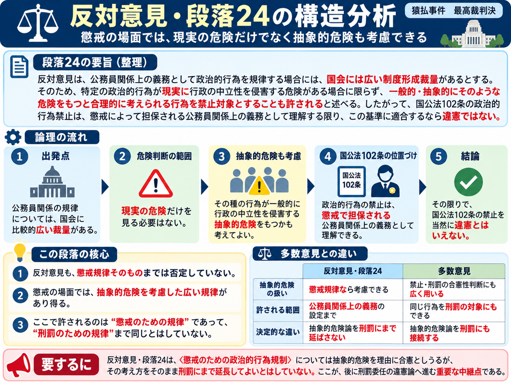 猿払事件最高裁判決の反対意見・段落24について、懲戒規律では抽象的危険も考慮できるという論理を整理した図解。反対意見は、公務員関係上の義務として政治的行為を規制する場面では、国会に比較的広い制度形成裁量があるとする。そのため、特定の政治的行為が現実に行政の中立性を侵害する危険を生じさせている場合だけでなく、その種類の行為が一般的・抽象的に行政の中立性を害する危険を持つかどうかも考慮できるとする。図では、①公務員関係の規律について国会に広い裁量がある、②現実の危険だけに限定しない、③一般的・抽象的危険も考慮できる、④国家公務員法102条の政治的行為禁止を懲戒によって担保される公務員関係上の義務として位置付ける、⑤その範囲では直ちに違憲とはいえない、という流れに分解している。下部では、多数意見との違いとして、反対意見は抽象的危険論を『懲戒のための規律』には認めるが、その考え方をそのまま『刑罰』にまで延長することは認めない点を強調している。これは後に、懲戒と刑罰を区別する委任立法違憲論へ進む重要な中継点である。