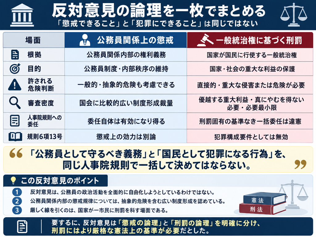 猿払事件最高裁判決の反対意見について、『公務員関係上の懲戒』と『一般統治権に基づく刑罰』の違いを比較した図解。懲戒は、公務員関係内部の権利義務を根拠とし、公務員制度や内部秩序の維持を目的とするため、一般的・抽象的な危険も考慮でき、国会には比較的広い制度形成裁量が認められ、人事院規則への委任も有効となり得る。一方、刑罰は、国家が国民に行使する一般統治権を根拠とし、国家・社会の重大な利益を保護するためのものであるから、直接的・重大な侵害または危険、優越する重大利益、真にやむを得ない必要性、必要最小限性が求められる。図では、刑罰固有の基準を示さないまま懲戒対象と犯罪を同じ人事院規則へ一括委任することは違憲であり、規則6項13号は懲戒上の効力は別として、犯罪構成要件としては無効とする反対意見の論理を整理している。中央には『公務員として守るべき義務』と『国民として犯罪になる行為』を同じ人事院規則で一括して決めてはならない、という反対意見の核心を強調している。