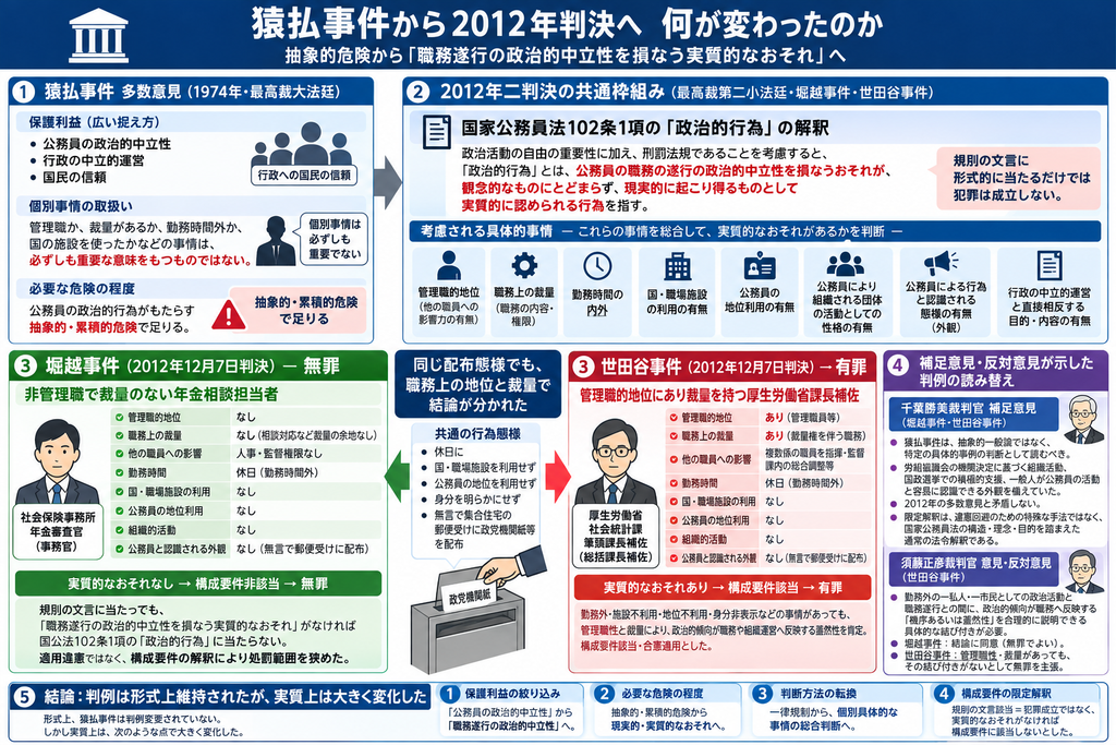 猿払事件から2012年の堀越事件・世田谷事件へ、国家公務員の政治的行為に対する最高裁の判断枠組みがどう変化したかを比較した図解。猿払事件多数意見は、公務員の政治的中立性、行政の中立的運営、国民の信頼を広く保護し、個々の職務や勤務時間外などの事情よりも抽象的・累積的危険を重視した。これに対し2012年の二判決は、国家公務員法102条1項の『政治的行為』を、『公務員の職務の遂行の政治的中立性を損なうおそれが、現実的に起こり得るものとして実質的に認められる行為』に限定して解釈し、管理職的地位、職務上の裁量、勤務時間、国・職場施設や公務員の地位の利用、組織性、公務員による行為と認識される外観などを総合考慮する枠組みを示した。 堀越事件 最高裁判決 全文 世田谷事件 最高裁判決 全文
下段では、堀越事件と世田谷事件を対比。堀越事件では、被告人が非管理職で職務上の裁量がなく、休日に施設や公務員の地位を利用せず、組織的活動でもなく、身分を明らかにせず文書を配布したことから、職務遂行の政治的中立性を損なう実質的なおそれを否定し、構成要件非該当として無罪とした。 堀越事件 最高裁判決 全文 一方、世田谷事件では、被告人が総括課長補佐として部下を指揮監督し、裁量権を伴う職務に就いていたため、勤務外の政治活動であっても政治的傾向が職務や組織運営へ反映する蓋然性があるとして実質的なおそれを肯定し、有罪とした。 世田谷事件 最高裁判決 全文
右側では、千葉勝美裁判官の補足意見が、猿払事件を抽象的な一般論ではなく、労働組合協議会の機関決定に基づく組織的活動で、一般人にも公務員による積極的な選挙支援と認識され得た具体的事案として読み直し、2012年判決との矛盾を回避したことを示す。 堀越事件 最高裁判決 全文 また、須藤正彦裁判官の意見・反対意見は、勤務外の私人・市民としての政治活動と職務との間に、政治的傾向が職務へ反映する『機序あるいは蓋然性』を合理的に説明できる具体的な結び付きが必要だと主張した。 世田谷事件 最高裁判決 全文 図全体として、猿払事件は形式上変更されなかったものの、保護利益が『職務遂行の政治的中立性』へ絞られ、必要な危険が抽象的危険から現実的・実質的なおそれへ、判断方法が一律規制から具体的事情の総合判断へ変化し、処罰範囲が実質的に限定されたことを表している。