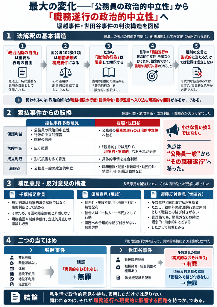 猿払事件から堀越事件・世田谷事件へ、公務員の政治活動規制に関する最高裁判例の判断構造がどのように変化したかを示した図解。中心となる変化は、規制の焦点が『公務員一般の政治的中立性』から『公務員の職務の遂行の政治的中立性』へ移ったことである。堀越事件・世田谷事件では、政治活動の自由が憲法21条で保障される重要な権利であり、国家公務員法102条1項が刑罰法規の構成要件となることを踏まえ、『政治的行為』を、職務遂行の政治的中立性を損なうおそれが観念的・抽象的なものではなく、現実的に起こり得るものとして実質的に認められる場合に限定して解釈した。規則の文言に形式的に該当するだけでは足りず、管理職的地位、職務上の裁量、指揮命令・監督権限、勤務時間内外、施設利用、公務員としての地位利用、組織活動との関係などを総合判断する。堀越事件では、非管理職で裁量のない職務に就き、休日に施設や公務員の地位を利用せず無言で文書を配布したことから、職務遂行の政治的中立性を損なう実質的なおそれがないとして無罪。世田谷事件では、多数意見は管理職的地位と指揮監督・裁量権限から政治的傾向が職務に現れる実質的なおそれを認め有罪とした一方、須藤裁判官の反対意見は、勤務外に一私人・一市民として行われた政治活動と職務遂行との合理的な結び付きはないとして無罪を主張した。千葉裁判官の補足意見は、猿払事件を具体的事案に即した判断として読み直し、新しい限定解釈と矛盾しないと整理している。図全体は、問われるべきなのは私生活上の政治的意見の有無ではなく、その政治的傾向が職務権限の行使や指揮監督を通じて職務遂行へ現実的に影響する回路があるかどうかである、という判例構造の変化を示している。