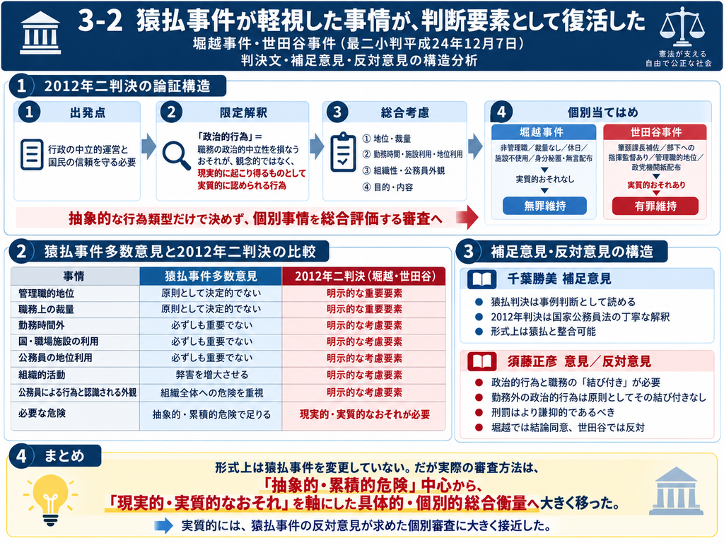 猿払事件から2012年の堀越事件・世田谷事件へ、公務員の政治活動に対する最高裁の審査方法がどのように具体化したかを比較した図解。2012年判決は、国家公務員法102条1項の『政治的行為』を、公務員の職務遂行の政治的中立性を損なうおそれが、観念的ではなく現実的に起こり得るものとして実質的に認められる行為に限定して解釈。その判断では、管理職的地位、職務上の裁量、勤務時間の内外、国・職場施設の利用、公務員の地位利用、組織的活動、公務員による行為と認識される外観、行為の目的・内容などを総合考慮する。 世田谷事件 最高裁判決 全文 堀越事件 最高裁判決 全文 堀越事件では、非管理職で裁量がなく、休日に施設や公務員の地位を利用せず、組織活動でもなく、公務員による行為と認識されない態様だったため、実質的なおそれを否定して無罪を維持。 堀越事件 最高裁判決 全文 一方、世田谷事件では、被告人が管理職的地位にあり、指揮命令・指導監督や裁量権を通じて他の職員に影響を及ぼし得ることから、勤務外の配布行為であっても政治的中立性を損なう実質的なおそれを認め、有罪を維持した。 世田谷事件 最高裁判決 全文 図の比較表では、猿払事件多数意見が決定的でない、または必ずしも重要でないとした個別事情が、2012年二判決では明示的な判断要素として組み込まれたことを示す。さらに千葉勝美裁判官の補足意見は、猿払事件を具体的事案に即した事例判断として理解すれば2012年判決と矛盾しないと整理し、 世田谷事件 最高裁判決 全文 須藤正彦裁判官は、政治的行為と職務遂行との合理的な『結び付き』を重視し、勤務外の政治的行為には原則としてその結び付きがないという、より厳格な立場を示した。 世田谷事件 最高裁判決 全文 全体として、形式上は猿払事件を変更せず、審査の中心が抽象的・累積的危険から、個々の事情を踏まえた現実的・実質的なおそれの判断へ移ったことを表している。