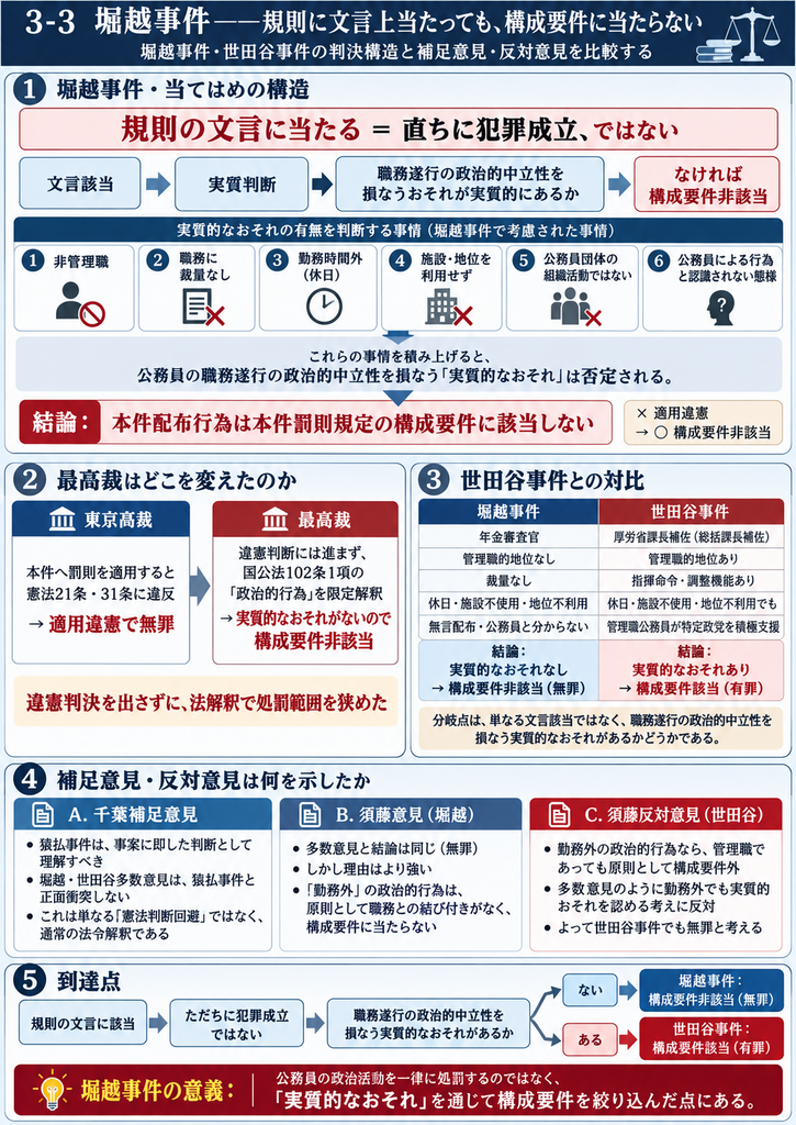 堀越事件と世田谷事件の最高裁判決を比較し、国家公務員の政治的行為に関する構成要件判断の変化を整理した図解。中心となる堀越事件では、人事院規則の文言に該当するだけでは直ちに犯罪は成立せず、『公務員の職務遂行の政治的中立性を損なうおそれが実質的に認められるか』をさらに判断すると整理する。被告人が非管理職で、職務に裁量がなく、休日の勤務時間外に、国や職場の施設・公務員としての地位を利用せず、公務員団体の活動でもなく、公務員による行為と認識されない態様で文書を配布した事情を総合し、実質的なおそれを否定して構成要件非該当、無罪とした。最高裁は、東京高裁の適用違憲による無罪という説明ではなく、国家公務員法102条1項の『政治的行為』を限定的に解釈することで処罰範囲を絞ったことを示している。 堀越事件 最高裁判決 全文 堀越事件 最高裁判決 全文
右側では世田谷事件と対比し、同じ休日・施設不使用・地位不利用の文書配布でも、被告人が厚生労働省の総括課長補佐として管理職的地位にあり、指揮命令・指導監督を通じて多数の職員に影響を及ぼし得る職務と裁量を持っていたため、多数意見は政治的傾向が職務遂行に反映する実質的なおそれを認め、構成要件該当・有罪としたことを示す。 世田谷事件 最高裁判決 全文 世田谷事件 最高裁判決 全文
下段では、千葉勝美裁判官の補足意見が、猿払事件を具体的事案に即した判断と理解して堀越事件との矛盾を否定し、多数意見の限定的解釈は単なる憲法判断回避ではなく、国家公務員法の趣旨・目的を踏まえた通常の法令解釈だと説明した点を整理。さらに須藤正彦裁判官は、政治的行為と職務遂行との『結び付き』を重視し、勤務外の政治的行為は原則としてその結び付きが認められないとの立場を示した。世田谷事件ではこの立場から、多数意見に反対して無罪を主張した。 世田谷事件 最高裁判決 全文 世田谷事件 最高裁判決 全文 世田谷事件 最高裁判決 全文
図全体は、『規則の文言に該当する→直ちに犯罪成立』ではなく、『文言該当→実質的なおそれの有無→構成要件該当性』という二段階の判断構造を、堀越事件と世田谷事件の結論の分岐によって示している。