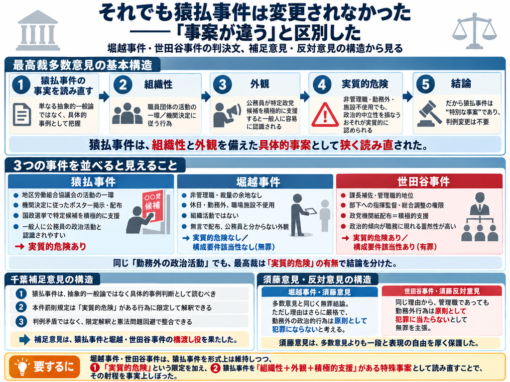 猿払事件・堀越事件・世田谷事件を比較し、2012年最高裁判決が猿払事件を判例変更せず『事案が違う』として区別した論理を整理した図解。上段では、最高裁多数意見の基本構造を、①猿払事件を抽象的な一般論ではなく具体的事例として読み直す、②職員団体の活動の一環という組織性、③公務員による特定候補者への積極的支援だと一般人に認識され得る外観、④これらから職務遂行の政治的中立性を損なう実質的危険を認める、⑤そのため猿払事件は特殊な事案であり判例変更は不要、と整理している。中央では三事件を比較し、猿払事件は労働組合協議会の機関決定に基づく組織的な選挙支援で外部から公務員の政治活動と認識されやすく『実質的危険あり』、堀越事件は非管理職・裁量なし・休日・施設不使用・組織性なし・公務員と分からない態様で『実質的危険なし、無罪』、世田谷事件は管理職的地位・指揮監督権限・裁量があり『実質的危険あり、有罪』と対比している。下段では千葉勝美裁判官の補足意見が、猿払事件を具体的事例判断として読み、2012年判決との整合性を確保したこと、須藤正彦裁判官の意見・反対意見が、勤務外の政治活動と職務遂行との合理的な結び付きがなければ原則として犯罪にはならないとする、より表現の自由を厚く保護する立場を示したことを整理している。全体として、猿払事件は形式上維持されたが、『組織性・外観・積極的支援』を備えた特殊な事案として読み直され、その射程が事実上狭められたことを示している。
