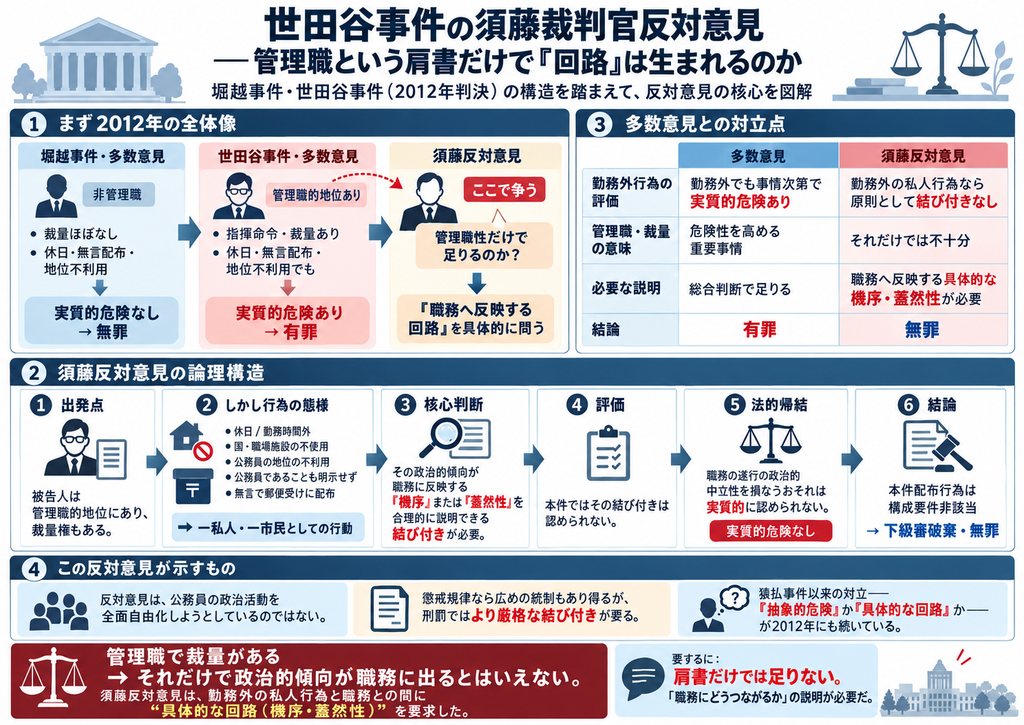 2012年の世田谷事件最高裁判決における須藤正彦裁判官反対意見を、堀越事件・世田谷事件の多数意見との比較から構造化した図解。上段では、堀越事件では非管理職・裁量なし・休日の無言配布などから『職務遂行の政治的中立性を損なう実質的危険なし』として無罪となったのに対し、世田谷事件多数意見は、被告人が総括課長補佐として部下への指揮命令や裁量権を持つ管理職的地位にあったことを重視し、勤務外の配布でも政治的傾向が職務に現れる蓋然性が高まるとして有罪としたことを示す。これに対して須藤反対意見は、管理職性や裁量権の存在だけでは足りず、政治的傾向が実際の職務遂行へ反映する『機序あるいは蓋然性』について合理的に説明できる具体的な結び付きが必要だとする。図では、①被告人が管理職的地位と裁量権を持つことを認める、②しかし配布は休日・勤務時間外、国や職場施設を使用せず、公務員の地位も示さず、無言で郵便受けに投函した私人・市民としての行動である、③そのため政治的傾向と職務との具体的な回路を説明できない、④職務遂行の政治的中立性を損なう実質的危険は認められない、⑤国家公務員法102条1項の構成要件に該当せず、下級審を破棄して無罪とすべき、という論理を整理している。多数意見との対立点を『管理職・裁量があれば危険性を高める事情になる』のか、『勤務外の私人としての活動から職務へ政治的傾向が流れ込む具体的回路まで必要なのか』という形で示し、猿払事件以来の抽象的危険と具体的危険をめぐる対立が2012年判決でも続いていることを表している。