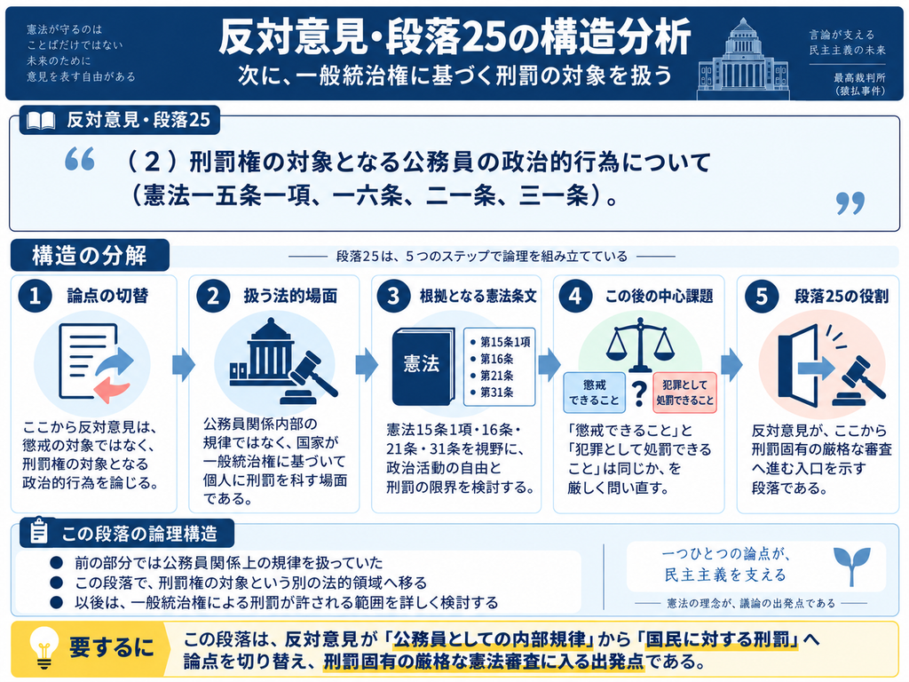 猿払事件最高裁判決の反対意見・段落25について、議論が公務員関係内部の懲戒から、一般統治権に基づく刑罰の問題へ切り替わる構造を示した図解。段落25は『刑罰権の対象となる公務員の政治的行為について』という見出しを置き、憲法15条1項・16条・21条・31条を根拠として、国家が一人の国民に刑罰を科す場合の憲法上の限界を検討する入口となる。図では、①論点を懲戒から刑罰へ切り替える、②公務員組織内部の規律ではなく国家の一般統治権による処罰の場面を扱う、③憲法15条1項・16条・21条・31条を判断基準とする、④『懲戒できる行為』と『犯罪として処罰できる行為』は同じ範囲なのかを中心課題とする、⑤ここから刑罰固有のより厳格な憲法審査へ進む、という5段階に整理している。下部では、この段落が反対意見の議論を『公務員としての内部規律』から『国民に対する刑罰』へ転換させる重要な分岐点であることを示している。
