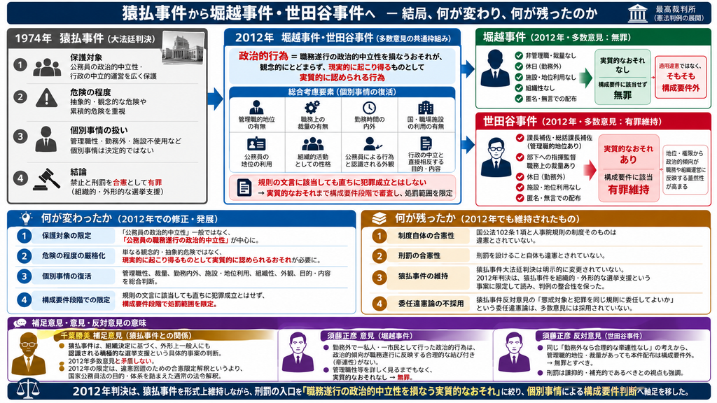 猿払事件から2012年の堀越事件・世田谷事件へ、公務員の政治活動規制に関する最高裁判例が何を変え、何を残したのかを比較した図解。左側の猿払事件では、公務員の政治的中立性と行政の中立的運営を広く保護し、抽象的・観念的危険や累積的危険を重視し、管理職性、勤務時間外、施設不使用などの個別事情を決定的とはしなかったことを整理している。中央では2012年判決の共通枠組みとして、『政治的行為』を、公務員の職務遂行の政治的中立性を損なうおそれが、観念的なものにとどまらず、現実的に起こり得るものとして実質的に認められる行為に限定し、管理職的地位、職務上の裁量、勤務時間の内外、施設・地位利用、組織性、公務員による行為と認識される外観、目的・内容などを総合判断する構造を示している。堀越事件では、非管理職、裁量なし、休日、施設・地位利用なし、組織性なし、匿名・無言での配布という事情から実質的なおそれを否定し、適用違憲ではなく構成要件非該当として無罪とした。一方、世田谷事件では、課長補佐・総括課長補佐という管理職的地位、部下への指揮監督、職務上の裁量を重視し、勤務外の匿名配布であっても職務遂行の政治的中立性を損なう実質的なおそれがあるとして有罪を維持した。下段では、2012年判決で変わった点として、①保護対象が『公務員の政治的中立性』一般から『公務員の職務遂行の政治的中立性』へ狭まったこと、②危険の程度が抽象的危険から現実的・実質的なおそれへ厳格化したこと、③個別事情を総合判断するようになったこと、④規則の文言該当だけでは足りず、構成要件段階で処罰範囲を限定するようになったことを示す。他方、残った点として、国家公務員法102条1項と人事院規則の制度自体、刑罰制度自体、猿払事件大法廷判決、そして猿払事件反対意見の委任違憲論を採用しない立場が維持されたことを整理している。さらに、千葉勝美裁判官の補足意見が猿払事件を組織的・外形的な選挙支援という具体的事案に限定して読み、2012年判決との矛盾を否定したこと、須藤正彦裁判官の意見・反対意見が、勤務外の政治活動と職務遂行との合理的な牽連性を否定し、刑罰はより謙抑的・補充的であるべきだとしたことも示している。全体として、2012年判決は猿払事件を形式上維持しながら、刑罰の入口を『職務遂行の政治的中立性を損なう実質的なおそれ』に絞り、個別事情による構成要件判断へ軸足を移したことを表している。