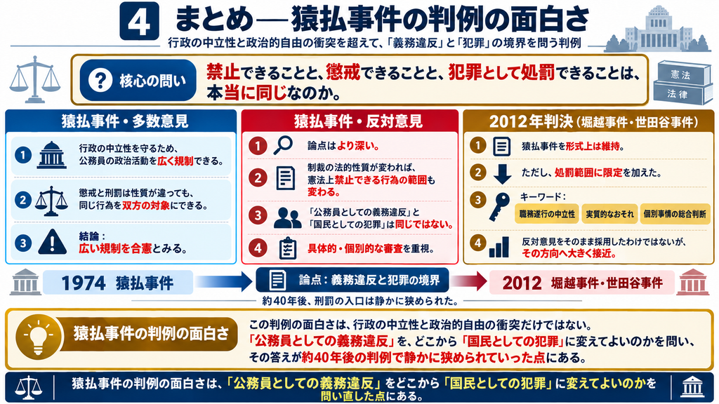 猿払事件の判例の面白さを、多数意見・反対意見・2012年の堀越事件と世田谷事件の流れから整理した図解。中央上部では、『禁止できること』『懲戒できること』『犯罪として処罰できること』は本当に同じなのか、という核心的な問いを提示している。左側の猿払事件多数意見は、行政の中立性を守るため公務員の政治活動を広く規制でき、懲戒と刑罰は性質が異なっても同じ行為を双方の対象にできるとして、広い規制を合憲としたことを整理。中央の反対意見は、制裁の法的性質が変われば憲法上禁止できる行為の範囲も変わり、『公務員としての義務違反』と『国民としての犯罪』は同じではないとして、具体的・個別的な審査を重視したことを示している。右側の2012年判決では、猿払事件を形式上維持しながら、処罰範囲を『職務遂行の中立性』『実質的なおそれ』『個別事情の総合判断』によって限定し、反対意見が求めた具体的審査の方向へ接近したことを整理。下部では、1974年の猿払事件から2012年の堀越事件・世田谷事件へ約40年を経て、『公務員としての義務違反』をどこから『国民としての犯罪』に変えてよいのかという境界が、判例上静かに狭められていった点に猿払事件の面白さがあるとまとめている。