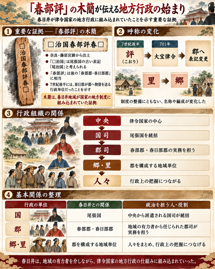 春日井の古代史「春日部郡の成立」を解説する図解。藤原宮跡から出土した「春部評」の木簡、701年の大宝律令による評から郡への変化、中央・国司・郡司・人々の行政組織、地域の有力者を地方官に組み込む仕組み、戸籍・口分田・租庸調・労役を通じて律令国家の統治が人々の暮らしに及んだ過程を示す。