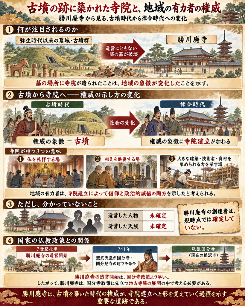勝川廃寺について、古墳に築かれた寺院という観点から、古墳時代から律令時代への変化を述べいる