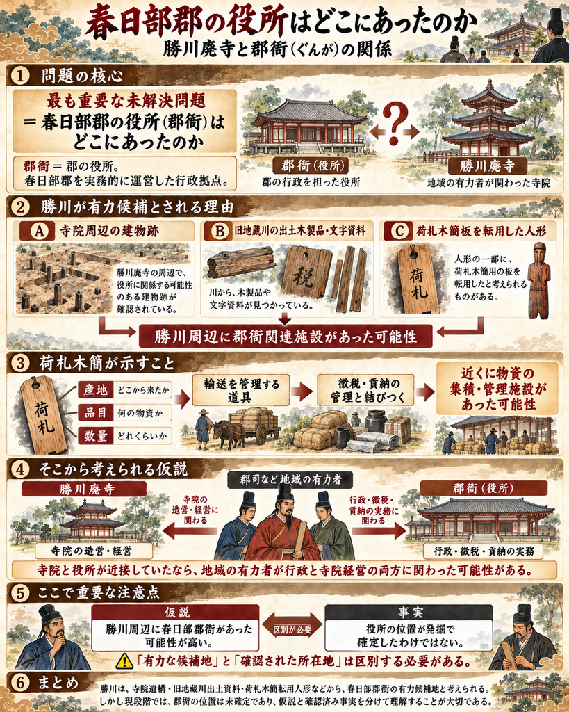 勝川廃寺が弥生時代以来の墓域や古墳群の跡に造営されたことを示す図解。古墳時代の権威の象徴である古墳から、律令時代には仏教寺院の建立が加わった変化を説明。寺院が持つ礼拝・祖先供養・政治的威信の役割、創建者が未確定であること、7世紀後半の勝川廃寺造営が741年の国分寺建立の詔に先立つことを図表で解説している。