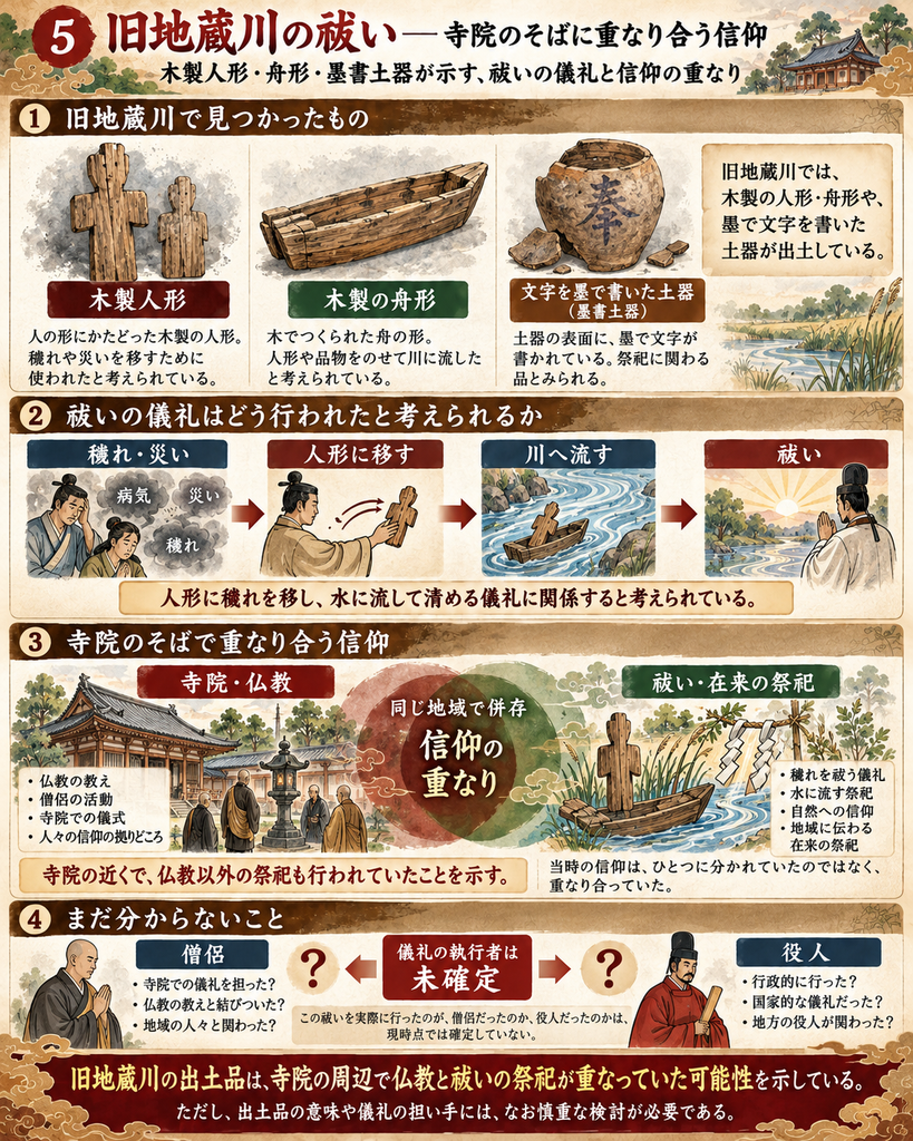 旧地蔵川の出土品と信仰の重なりを解説する図解。木製人形・木製の舟形・墨書土器の出土を示し、穢れや災いを人形に移して川へ流す祓いの儀礼の流れを、〈穢れ・災い→人形に移す→川へ流す→祓い〉の順に整理している。あわせて、寺院・仏教の信仰と、祓い・在来の祭祀が同じ地域で重なり合っていた可能性を示し、儀礼の執行者が僧侶か役人かは未確定であることも説明している。