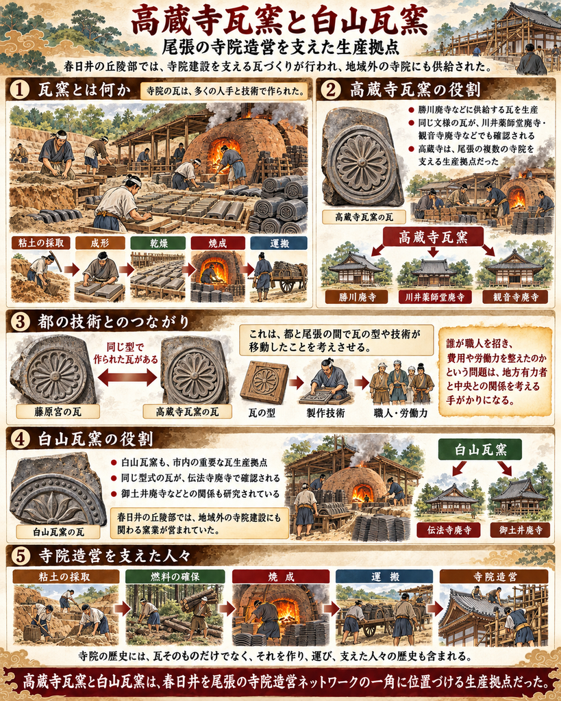 高蔵寺瓦窯と白山瓦窯が、尾張の寺院造営を支えたことを示す図