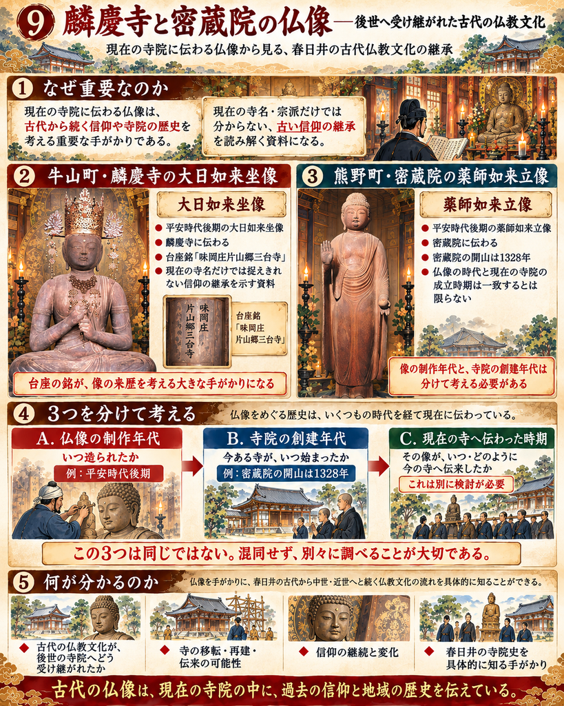 春日井市の古代仏教文化を、牛山町・麟慶寺の平安時代後期の大日如来坐像と、熊野町・密蔵院の薬師如来立像の画像を使って解説した図解。麟慶寺の仏像に残る「味岡庄片山郷三台寺」の台座銘や、密蔵院の1328年の開山を紹介。仏像の制作年代、寺院の創建年代、現在の寺院への伝来時期を区別し、古代から後世へ受け継がれた信仰と春日井の寺院史を整理している。