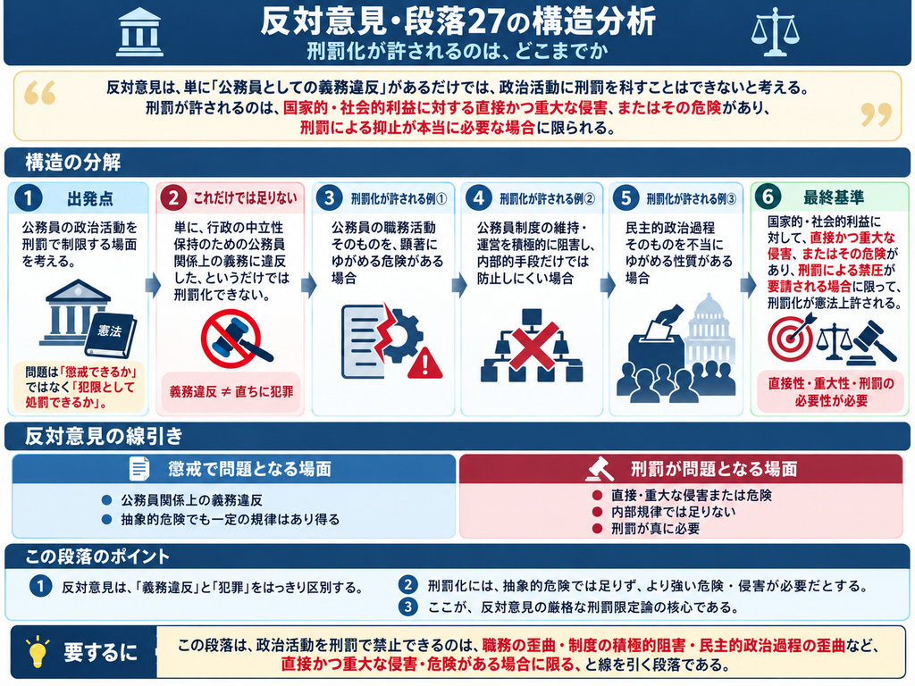 猿払事件最高裁判決の反対意見・段落27について、公務員の政治活動を刑罰で禁止できる範囲を構造的に整理した図解。反対意見は、単に公務員関係上の義務に違反しただけでは犯罪として処罰できないとし、懲戒と刑罰を明確に区別する。図では、①公務員の政治活動を刑罰で制限する場面を問題とする、②行政の中立性を守るための義務違反だけでは刑罰化できない、③公務員の職務活動そのものを歪める顕著な危険がある場合、④公務員制度の維持・運営を積極的に阻害し内部的手段だけでは防止困難な場合、⑤民主的政治過程そのものを不当に歪める場合、という刑罰化が許され得る類型を示している。最終的には、国家的・社会的利益に対する直接かつ重大な侵害またはその危険があり、刑罰による抑止が本当に必要な場合に限って処罰を認めるという基準を提示している。下部では、懲戒では義務違反や抽象的危険でも規律の対象となり得るのに対し、刑罰には直接性・重大性・刑罰の必要性というより厳しい条件が必要であることを対比し、反対意見の核心が『懲戒できることと、犯罪として処罰できることは同じではない』という点にあることを示している。