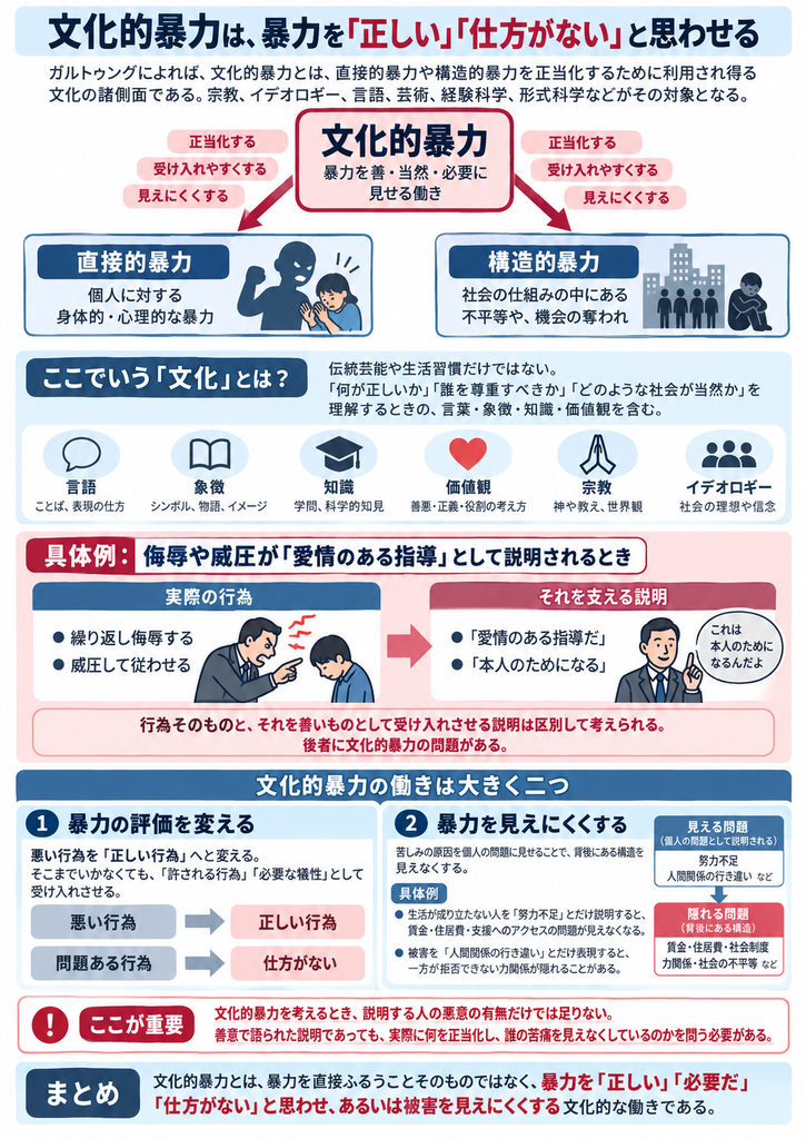 ガルトゥングの「文化的暴力」を解説する図解。文化的暴力とは、直接的暴力や構造的暴力を「正しい」「必要だ」「仕方がない」と正当化し、被害を見えにくくする文化的な働きである。言語、宗教、知識、価値観、イデオロギーなどを通じて作用する。具体例として、侮辱や威圧を「愛情のある指導」と説明するケースを紹介。文化的暴力の二つの働きである「暴力の評価を変えること」と「暴力を見えにくくすること」を比較し、貧困を努力不足と決めつけることで社会構造の問題が隠される仕組みを示している。