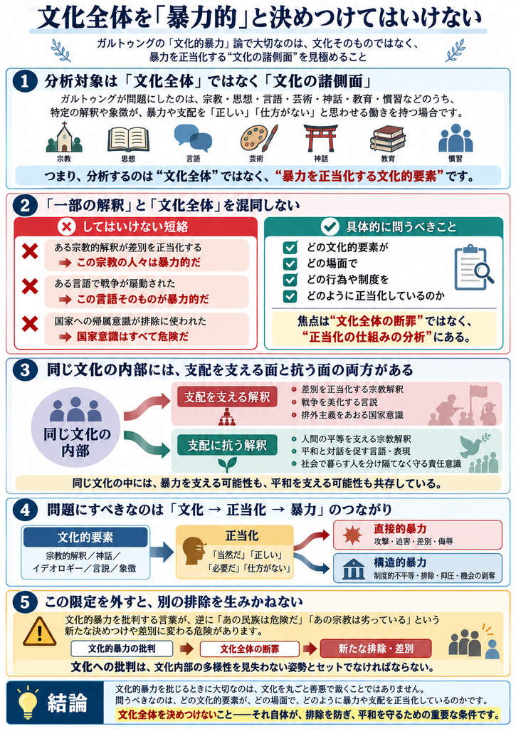 ガルトゥングの「文化的暴力」論を解説した図解。文化全体を暴力的と決めつけず、宗教・思想・言語・教育・慣習などのうち、暴力や差別を正当化する文化的要素を分析する重要性を示す。同じ文化の内部には、支配や排除を正当化する解釈と、平等・対話・平和を支える解釈が共存することを対比。「文化的要素→正当化→直接的暴力・構造的暴力」という関係を図示し、文化全体への批判が民族や宗教への新たな差別につながる危険性を説明している。文化内部の多様性を尊重し、暴力を正当化する具体的な仕組みを見極めることが、平和の実現につながると結論づけている。
