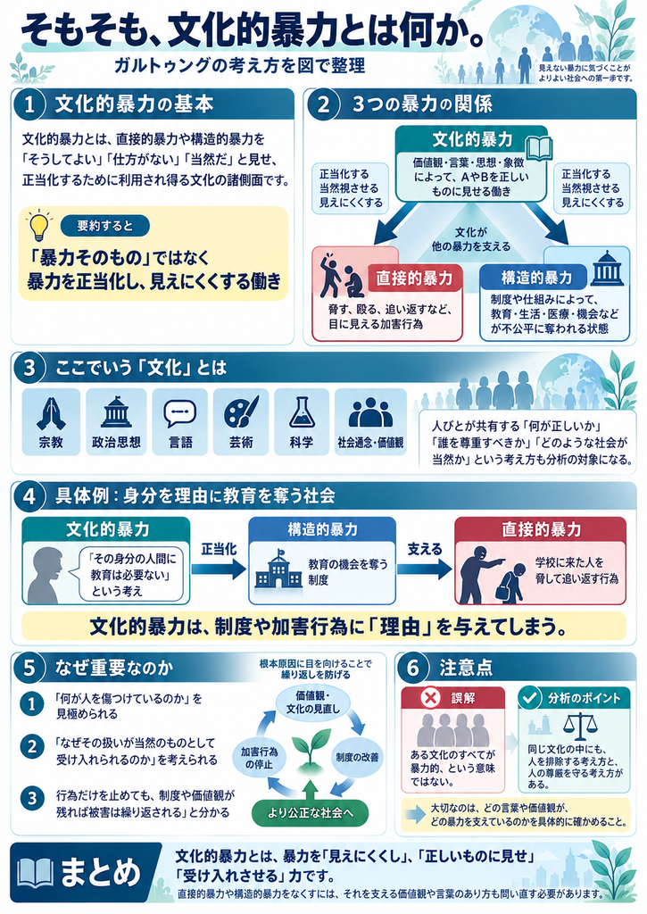 平和学者ヨハン・ガルトゥングの「文化的暴力」を解説した図解。文化的暴力とは、宗教、政治思想、言語、芸術、科学、社会通念などを通じて、直接的暴力や構造的暴力を正当化し、当然のものとして受け入れさせる働きを指す。具体例として、「その身分の人間に教育は必要ない」という価値観が、教育機会を奪う制度や、学校に来た人を脅して追い返す行為を正当化する関係を矢印で示している。暴力を繰り返さないためには、加害行為の停止だけでなく、制度の改善と価値観の見直しが必要であることを説明。文化全体が暴力的なのではなく、どの考え方が暴力を支えているかを具体的に分析する重要性を伝えている。