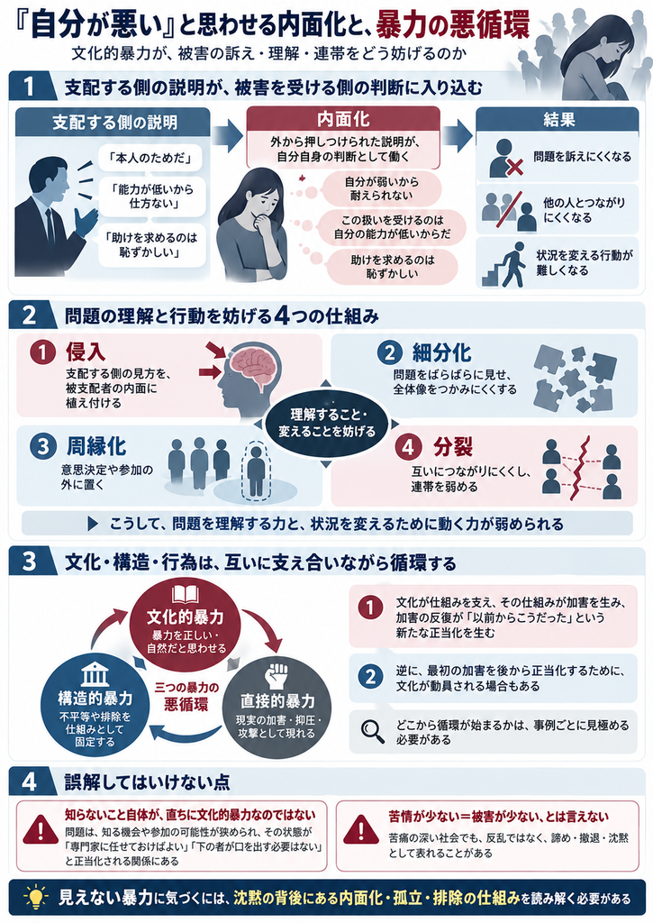 ガルトゥングの文化的暴力について、「自分が悪い」と思わせる内面化と暴力の悪循環を解説した図解。支配する側の説明が被害者自身の判断に入り込み、自己否定や沈黙、孤立につながる過程を示す。さらに、問題の理解と行動を妨げる「侵入・細分化・周縁化・分裂」の4つの仕組みをイラストで説明。文化的暴力・構造的暴力・直接的暴力が相互に作用して悪循環を生む三角形の関係図も掲載。知識不足そのものが文化的暴力なのではなく、情報や参加の機会が制限され正当化されることが問題であり、苦情の少なさは被害の少なさを意味しないと強調している。