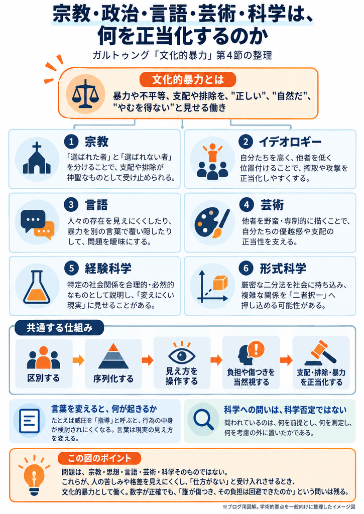 ガルトゥングの「文化的暴力」第4節を解説した図解。宗教、イデオロギー、言語、芸術、経験科学、形式科学の六つの領域が、暴力や不平等、支配や排除を正当化する仕組みを整理している。文化的暴力は、人々を区別し、序列化し、物事の見え方を操作することで、他者の苦しみや負担を当然視させる。「区別する→序列化する→見え方を操作する→負担や傷つきを当然視する→支配・排除・暴力を正当化する」という流れを矢印で示す。宗教・思想・芸術・科学そのものが問題なのではなく、それらが暴力や不平等を「正しい」「自然だ」「仕方がない」と受け入れさせる働きを持つことが問題だと説明している。