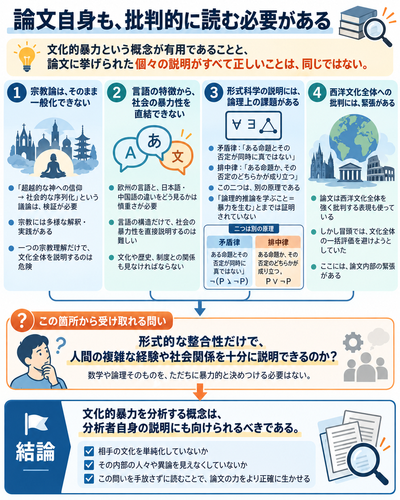 ガルトゥングの文化的暴力論を批判的に読むための4つの視点を整理した図解。①宗教の多様な解釈や実践を無視して、信仰と社会的序列化を一般化していないか、②欧州の言語と日本語・中国語の違いから社会の暴力性を直接説明できるのか、③矛盾律と排中律を混同せず、論理的推論と暴力の関係を検証しているか、④西洋文化全体への批判が文化の一括評価を避けるという論文自身の姿勢と矛盾していないか、を示す。結論として、文化的暴力を分析する概念は分析者自身にも向けられるべきであり、他者の文化を単純化せず、多様性や異論を尊重することが重要だと説明している。