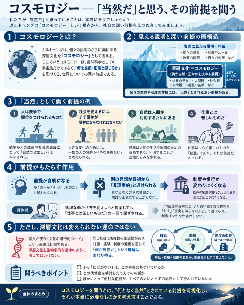 ガルトゥングの「コスモロジー（深層文化）」を解説した図解。氷山のイラストを用いて、社会の表面に現れる意見や制度の背後には、「何が自然・正常・当然か」を決める深い前提が存在することを示す。「競争による順位づけ」「社会変革には犠牲が必要」「自然は人間が利用するもの」「仕事は苦しいもの」といった具体例を紹介。こうした前提が自明視されると、異なる発想が非現実的として排除され、制度や慣行が変わりにくくなる過程を矢印で説明する。一方、深層文化は生物学的な運命ではなく、対話・経験・制度改革によって変化し得ることを示し、「仕方がない」という判断の根拠や代替案を問い直す重要性を伝えている。