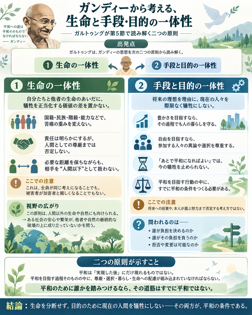 ガンディーの思想をもとに、ガルトゥングが論じる「生命の一体性」と「手段と目的の一体性」を比較した図解。生命の一体性では、国籍・民族・階級・能力によって生命の価値や苦痛の重みを変えず、人間の尊厳と自然の生命を尊重することを説明。手段と目的の一体性では、将来の平和や豊かさを理由に現在の人々を犠牲にせず、暮らしや自由、異論や選択を守る必要性を示す。二つの原則を通じて、平和は最終的な目的だけでなく、それを実現する過程にも存在しなければならないことを表している。