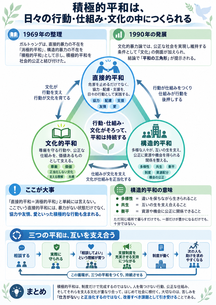 ガルトゥングの積極的平和を「直接的平和」「構造的平和」「文化的平和」の三角形で示した図解。直接的平和は協力・配慮・支援などの日々の行動、構造的平和は多様性・共生・衡平を保障する公正な社会の仕組み、文化的平和は人間の尊厳や公正な制度を支える価値観を意味する。三つの平和が相互に支え合う関係を矢印で表現。下部では「相談する→守られる→相談してよいという理解が育つ→支援制度が充実する→次の人も助けを求めやすくなる」という循環を示し、積極的平和が行動・制度・文化の相互作用によって形成され、持続することを説明している。