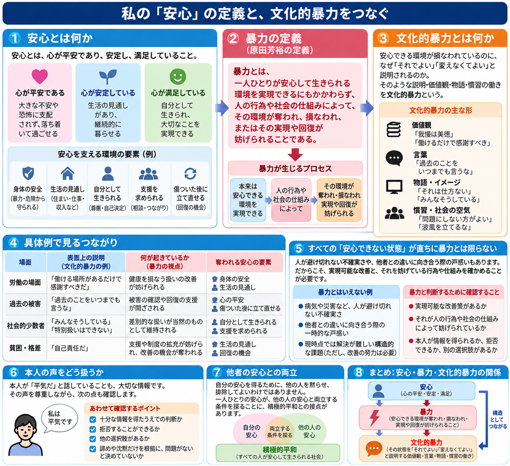白地に青・赤・オレンジ・緑を基調とした日本語のインフォグラフィック。「私の『安心』の定義と、文化的暴力をつなぐ」というタイトル。全8区画で構成されている。
①「安心とは何か」では、安心を「心が平安である」「心が安定している」「心が満足している」と整理し、身体の安全、生活の見通し、自分として生きられること、支援を求められること、傷ついた後に立て直せることを要素として示す。
②「暴力の定義」では、暴力を「一人ひとりが安心して生きられる環境を実現できるにもかかわらず、人の行為や社会の仕組みによって、その環境が奪われ、損なわれ、またはその実現や回復が妨げられること」と説明し、環境が損なわれる流れを図示する。
③「文化的暴力とは何か」では、安心できる環境が損なわれているのに、「それでよい」「変えなくてよい」と正当化する働きを文化的暴力と説明し、価値観、言葉、物語・イメージ、慣習・社会の空気を例示する。
④「具体例で見るつながり」では、労働、過去の被害、社会的少数者、貧困・格差の場面ごとに、表面的な説明、実際に起きていること、奪われる安心の要素を表で整理する。
⑤「すべての『安心できない状態』が直ちに暴力とは限らない」では、病気や災害、他者との違いに向き合う戸惑いなどを例に挙げ、暴力と判断するには、実現可能な改善策があるか、人の行為や社会の仕組みによるものか、情報や選択肢があるかを確認すると示す。
⑥「本人の声をどう扱うか」では、「私は平気です」という本人の声を尊重しつつ、十分な情報、拒否できるか、他の選択肢があるか、諦めや沈黙だけで問題なしと決めないことを確認点として示す。
⑦「他者の安心との両立」では、自分の安心のために他者を黙らせたり排除したりしてはならず、自分と他者の安心が両立する条件を探ることが積極的平和につながると説明する。
⑧「まとめ」では、「安心」→「暴力」→「文化的暴力」が連なり、文化的暴力が暴力を正当化し、その構造が循環する関係を矢印で示している。