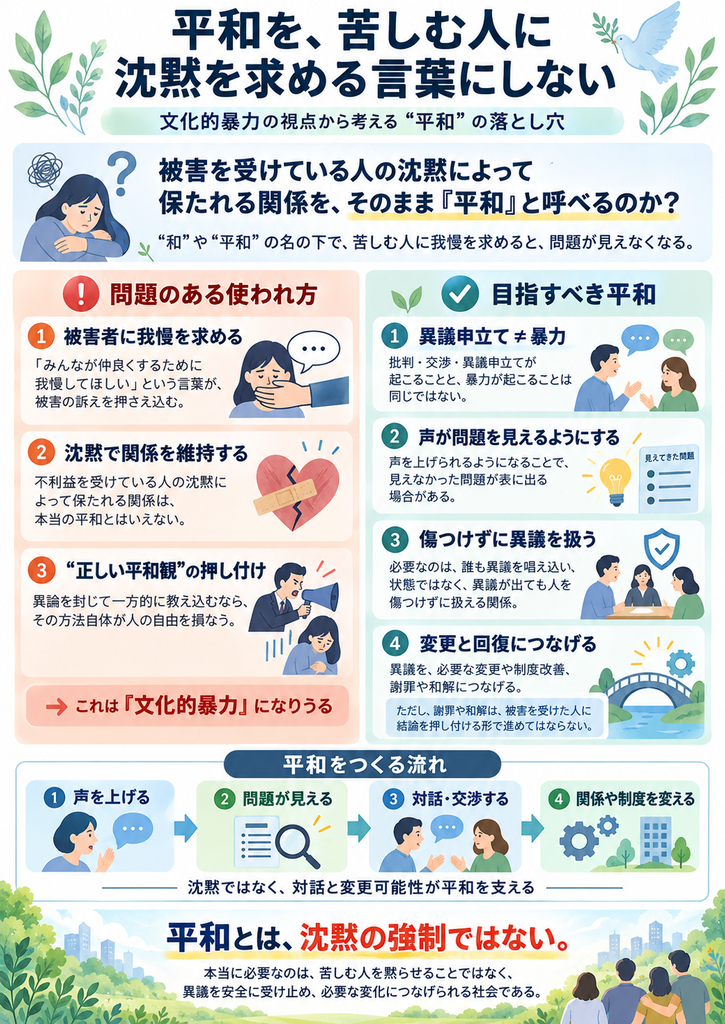 「平和」や「和」の名の下に、被害を受けた人に我慢や沈黙を求めることの問題を、文化的暴力の視点から説明した図解。左側では、被害者への我慢の強要、沈黙による関係維持、「正しい平和観」の押し付けを、文化的暴力につながり得る行為として示す。右側では、異議申立てと暴力の違い、声を上げることで問題が可視化される意義、傷つけずに異議を扱う関係、制度改善や回復の重要性を説明。下部では「声を上げる→問題が見える→対話・交渉する→関係や制度を変える」という平和形成の流れを示し、「平和とは、沈黙の強制ではない」と強調している。
