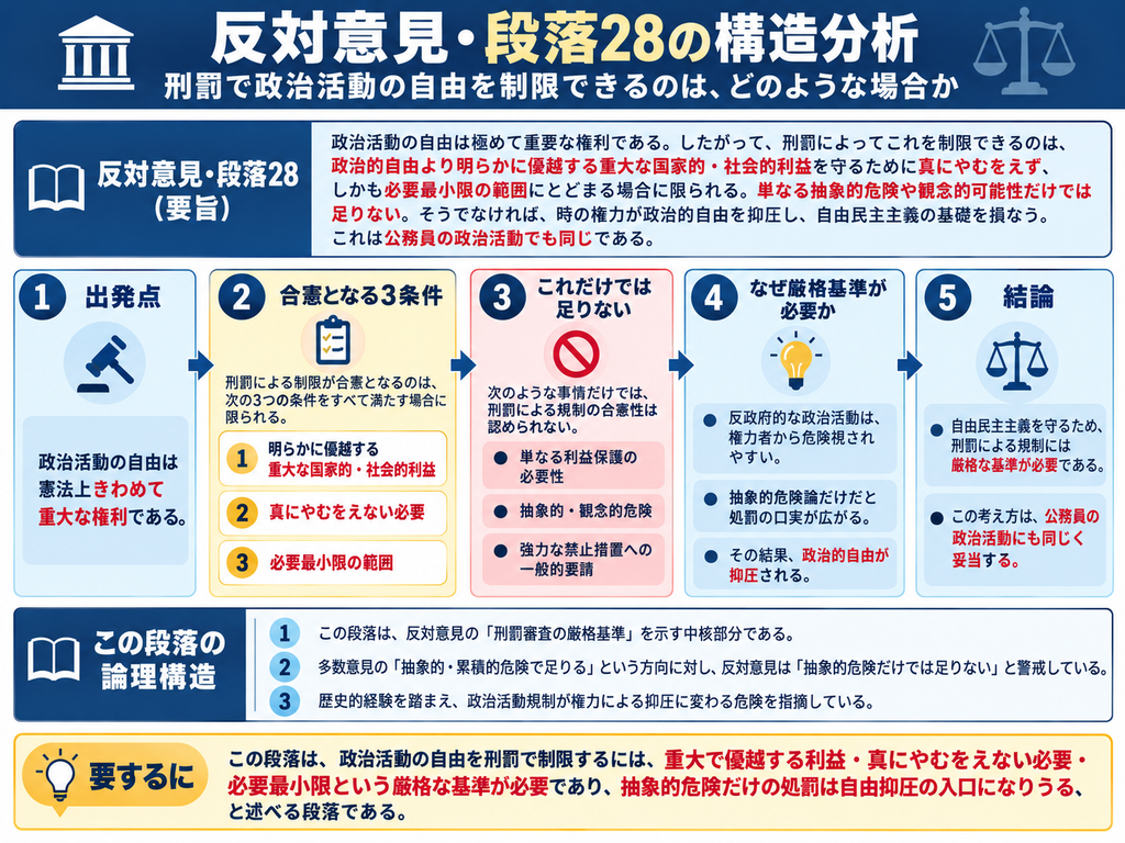 猿払事件最高裁判決の反対意見・段落28について、政治活動の自由を刑罰で制限できる条件を整理した図解。反対意見は、政治活動の自由を憲法上きわめて重要な権利と位置付け、刑罰による制限が許されるのは、①政治的自由の利益より明らかに優越する重大な国家的・社会的利益を守る場合、②真にやむを得ない必要がある場合、③規制内容が必要最小限にとどまる場合、という厳格な3条件を満たすときに限るとする。図では、単なる利益保護の必要性、抽象的・観念的な危険、強力な禁止措置が望ましいという一般論だけでは処罰を正当化できないと整理。さらに、反政府的な政治活動は権力者から危険視されやすく、抽象的危険だけで刑罰を認めれば政治的自由が抑圧され、自由民主主義の基礎が損なわれるおそれがあると警告している。下部では、この段落が、多数意見の抽象的・累積的危険論に対して、刑罰には重大で優越する利益、真にやむを得ない必要、必要最小限という厳格な審査基準が必要だと対置する、反対意見の中核部分であることを示している。