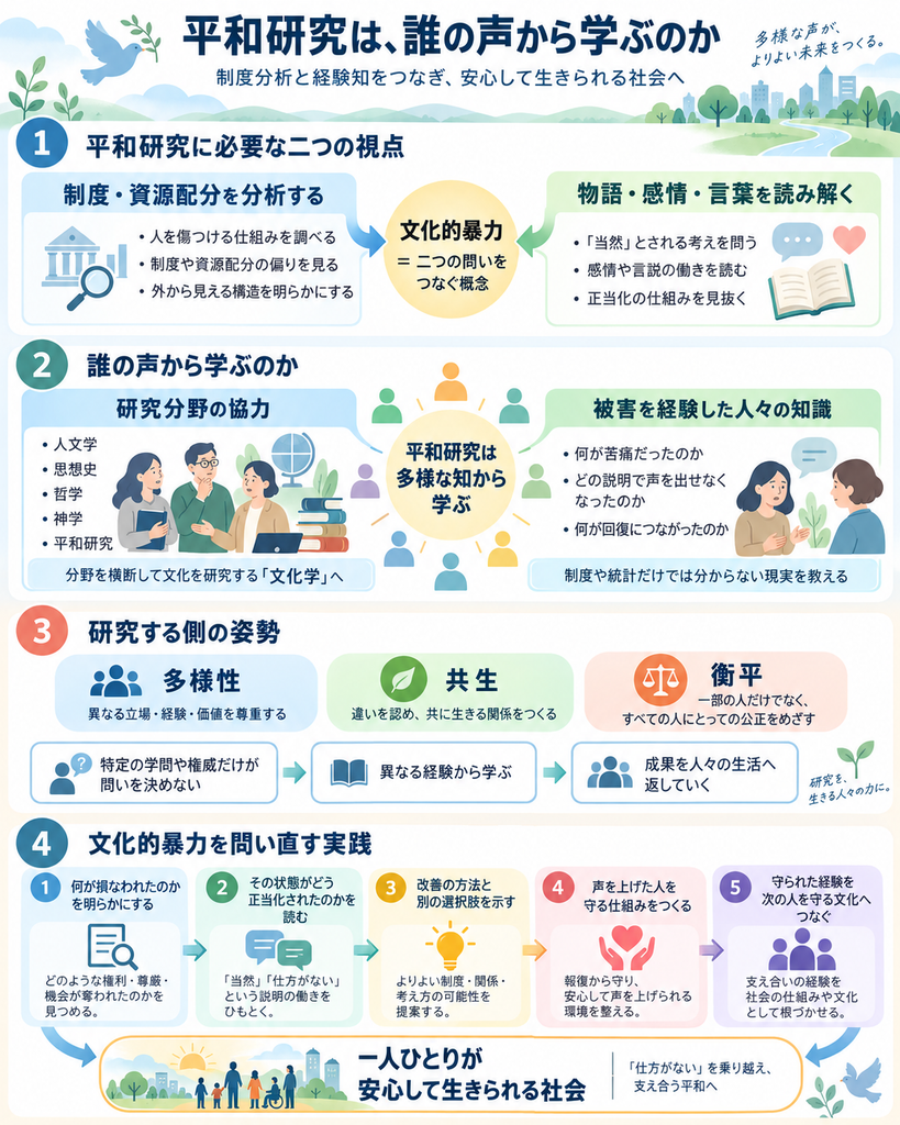 平和研究は誰の声から学ぶのかを示す図解。制度や資源配分の分析と、物語・感情・言葉の研究を文化的暴力の概念で結び、人文学・哲学などの研究者と被害を経験した人々の知識を重視する。多様性・共生・衡平を基本姿勢とし、被害の把握、正当化の仕組みの分析、改善策の検討、声を上げた人の保護、次の人を守る文化の形成という5段階を通じて、一人ひとりが安心して生きられる社会を目指す流れを表している。