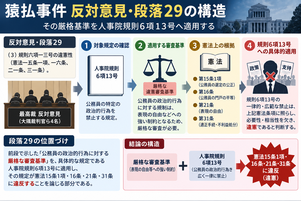 猿払事件最高裁判決の反対意見・段落29『規則6項13号の違憲性』の位置づけと論理構造を示した図解。反対意見は、それまでに示した刑罰による政治活動規制についての厳格な憲法審査基準を、具体的な人事院規則6項13号に適用する段階へ進む。図では、①審査対象を人事院規則6項13号と特定、②公務員の政治活動を刑罰で制限する以上、前段で示した厳格な審査基準を用いる、③憲法15条1項・16条・21条・31条との関係から検討する、④政治的文書の発行・配布などを広く一律に禁止する規則が、その基準を満たすかを具体的に審査する、という流れに整理している。下部では、『厳格な審査基準+人事院規則6項13号』という当てはめによって、次の段落で同規則を刑罰の構成要件として用いることの違憲性を論証していく位置づけであることを示している。