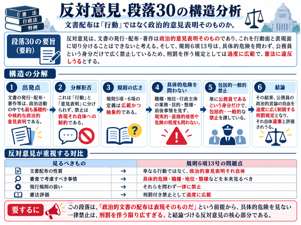 猿払事件最高裁判決の反対意見・段落30について、政治的文書の発行・配布と刑罰規制の限界を構造的に整理した図解。反対意見はまず、文書の発行・配布・著作などを、単なる『行動』ではなく、政治活動の中でも最も基礎的・中核的な『政治的意見の表明それ自体』と位置づけ、行動面と表現面に分けることはできないとする。次に、人事院規則5項・6項の定義が広範かつ抽象的であり、職種、地位、行政主体の業務、行為の目的・内容・態様、前後の事情などを十分に区別していない点を問題視する。さらに、行政の政治的中立性に対する現実的・直接的な侵害や危険の程度を問わず、単に公務員であるという身分だけで包括的・一般的に政治的言論を禁止していることを批判する。図では、①政治的文書は中核的な意見表明、②『行動』と『表現』への分解を拒否、③規則の定義が広範・抽象的、④具体的危険を問わない、⑤公務員という身分だけで包括的に禁止、⑥その結果、刑罰を伴う規制としては過度に広範で違憲、という6段階に分解している。下部では、反対意見が『政治的文書の配布は表現そのもの』という前提から、具体的危険を見ない一律処罰は刑罰規制として広すぎる、と結論づけていることを示している。